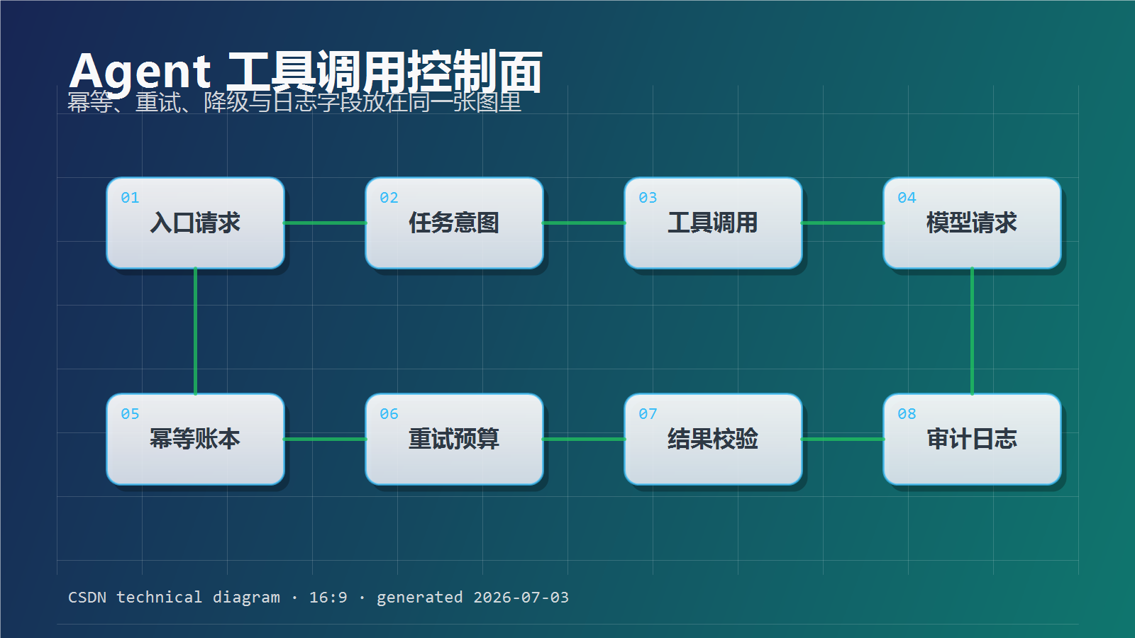 Agent工具调用链路配图01