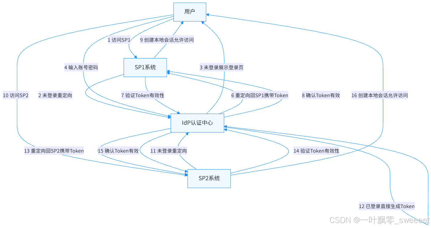 从理论到实践：SSO 单点登录设计方案与落地指南 —— 告别重复登录的终极方案_sso设计方案-CSDN博客
