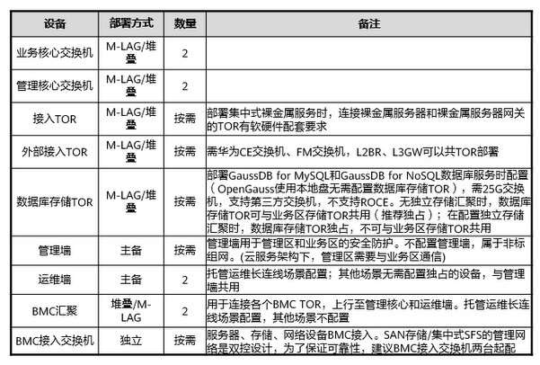 【课程笔记】华为 HCIE-Cloud Computing 云计算02：华为云Stack规划设计