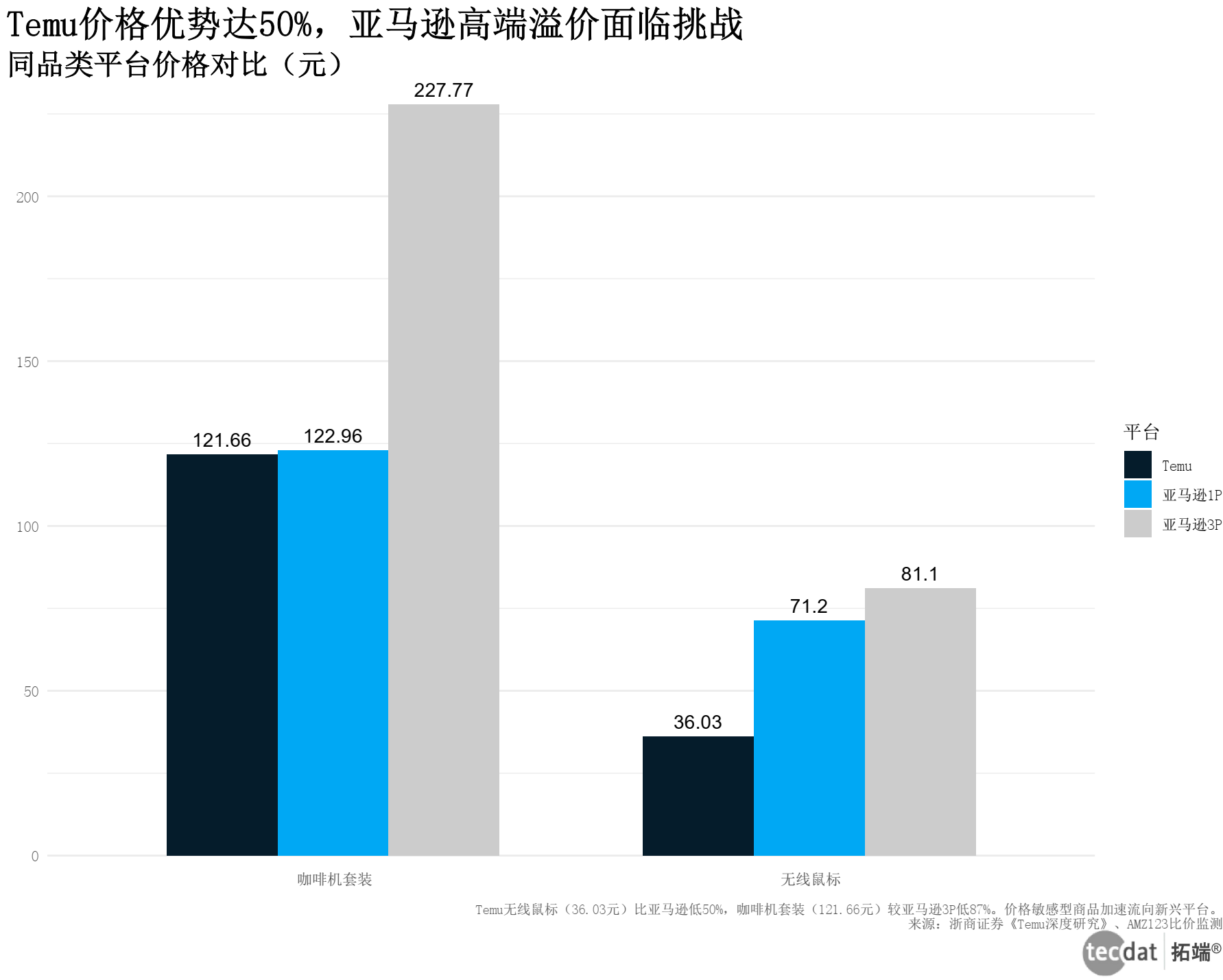 平台竞争态势图表
