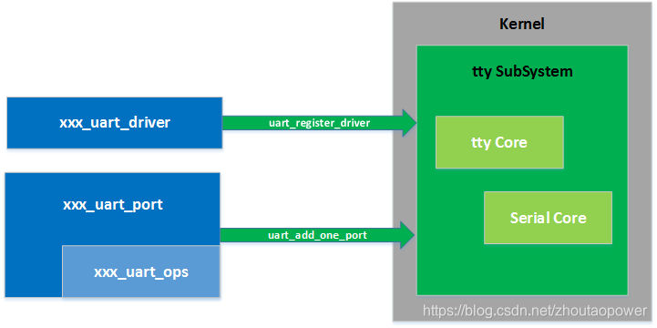 linux uart tty驱动-CSDN博客
