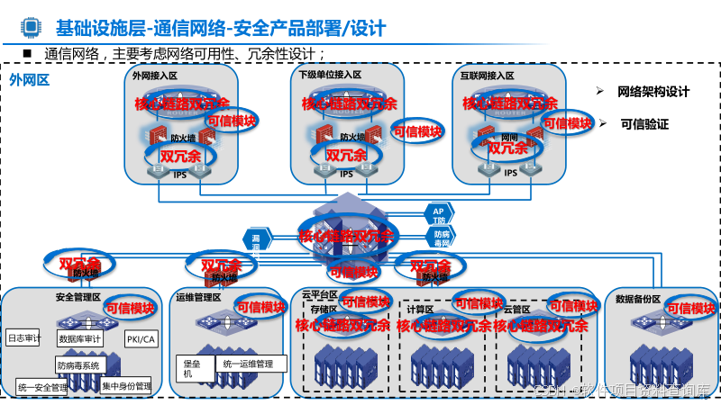 【国产化、信创资料集】60页PPT原件|信创云规划设计建设方案(附PPT原件下载)_“信创”研究框架.pptx-CSDN博客