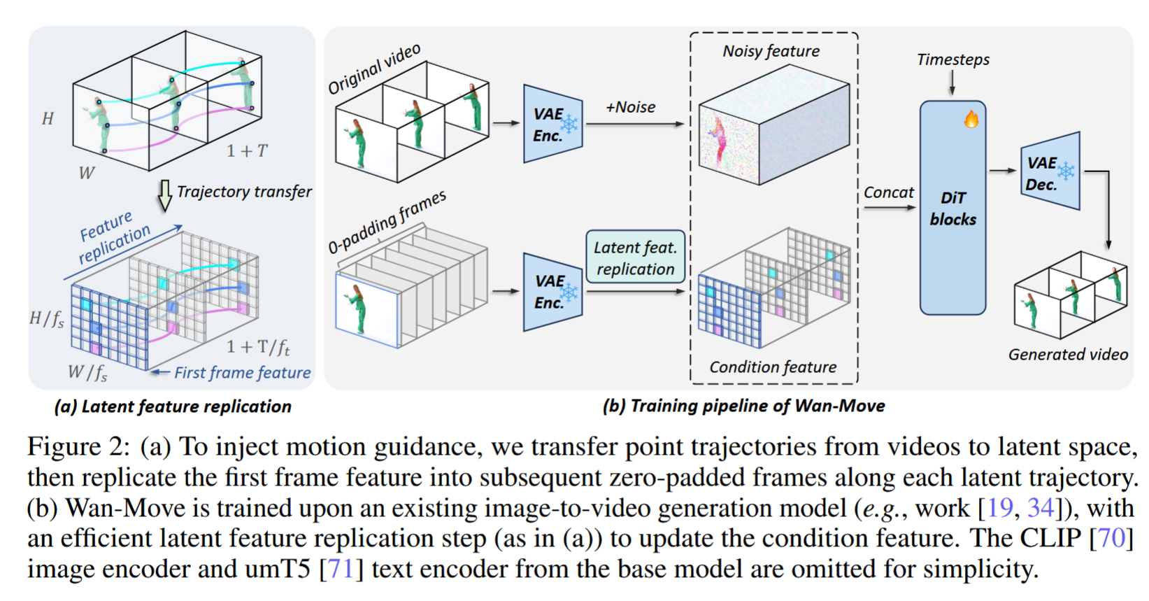 【2025 NeurIPS】Wan-Move: Motion-controllable Video Generation via Latent ...