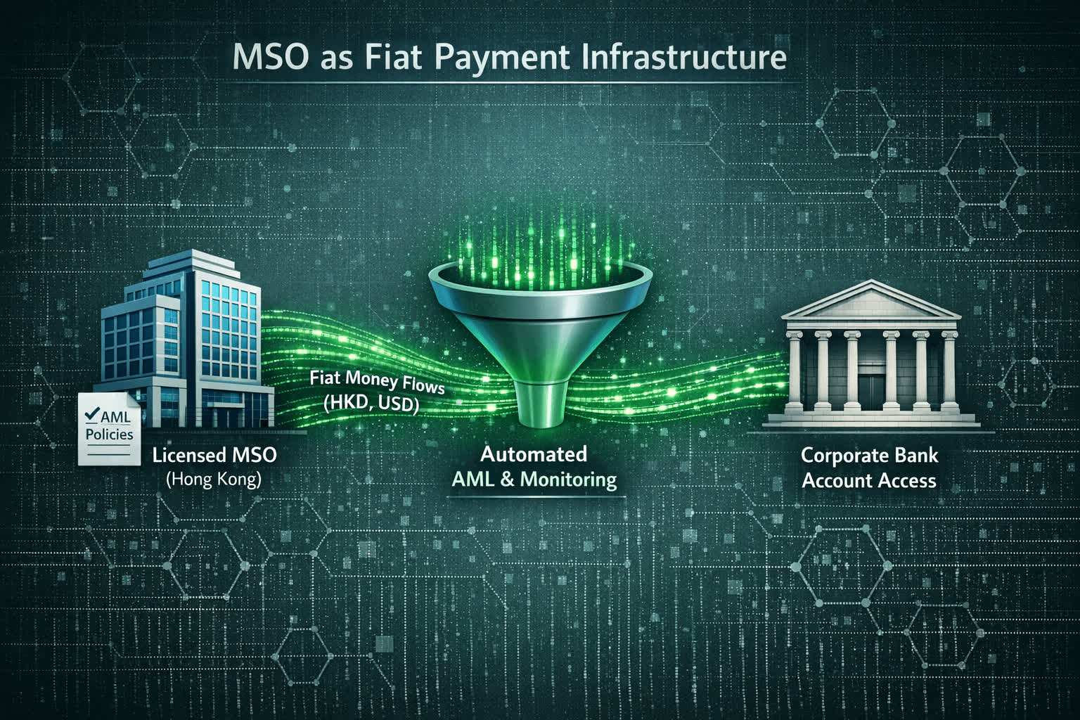 一张展示"MSO 作为法币支付基础设施"的概念架构图。