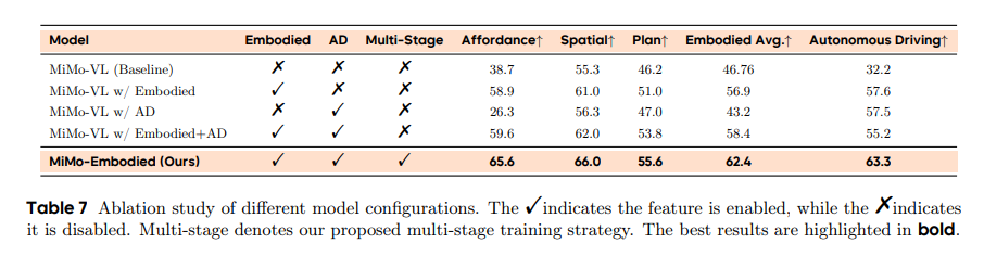Ablation study of different model configurations