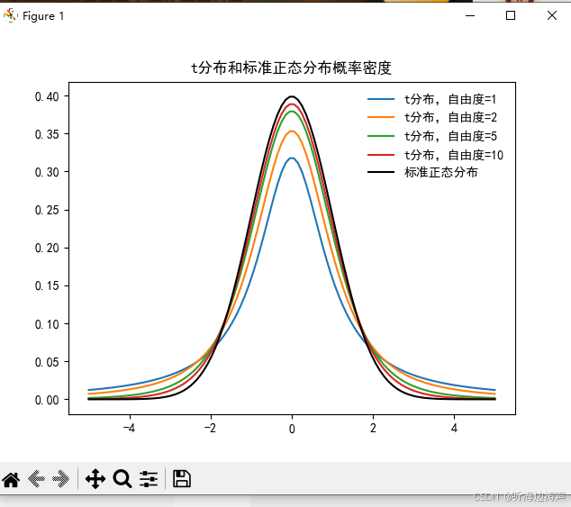 t分布介绍-CSDN博客