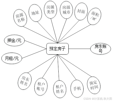 基于Spring Boot的宿舍管理系统的设计与实现（LW+源码+讲解）_基于spring boot+数据加密的宿舍管理 系统的设计与实现 ...