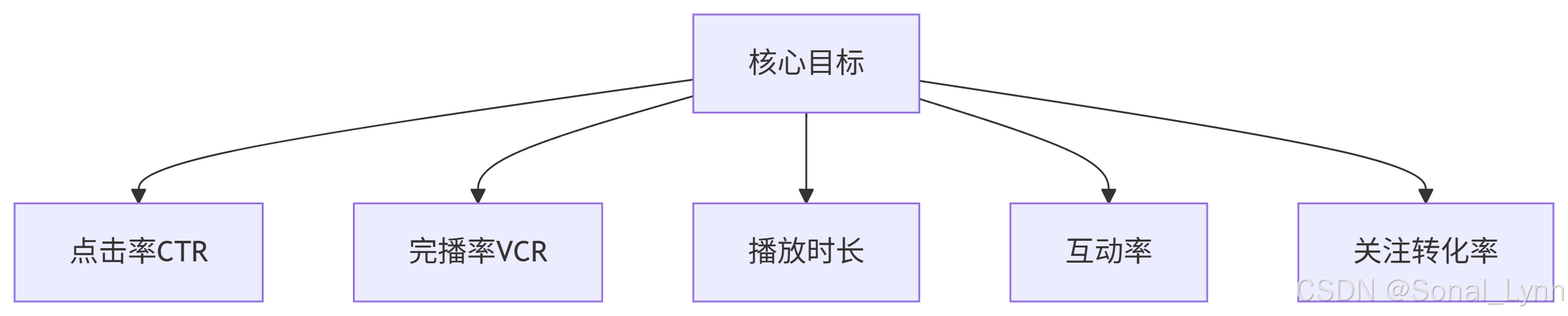 【深度学习】多目标融合算法：样本Loss加权（Sample Loss Reweight）详解与实战_加权loss