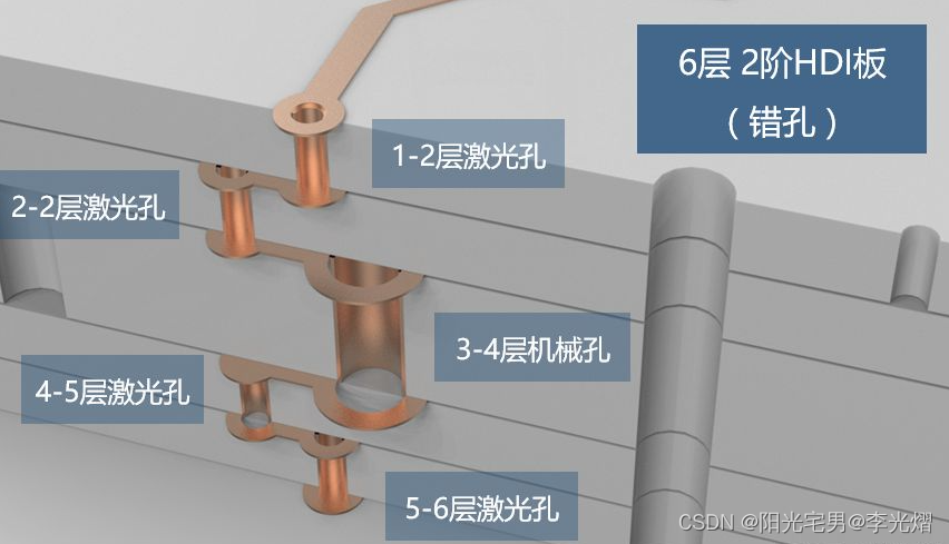 PCB可制造性_pcb hdi的图纸如何修改成通孔-CSDN博客
