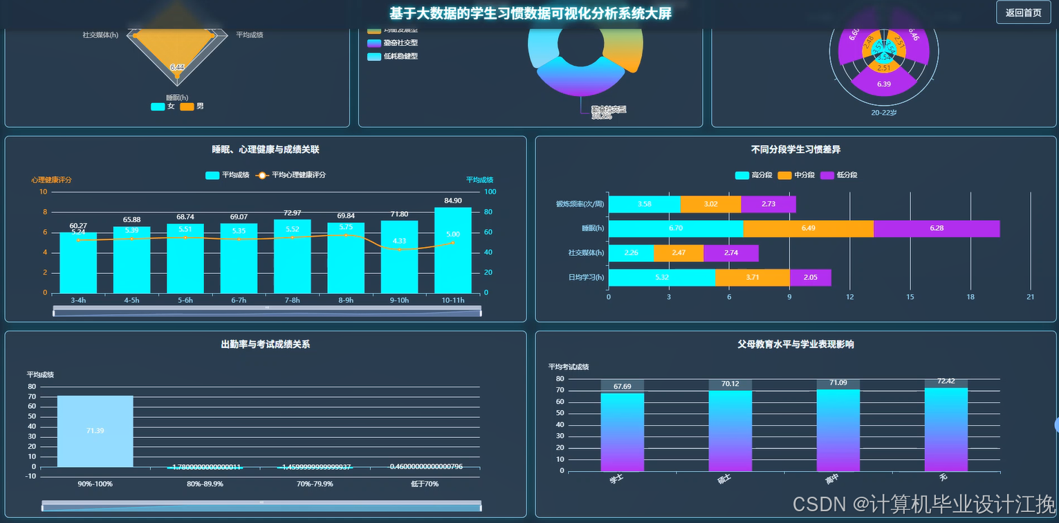 【数据分析】基于大数据的学生习惯数据可视化分析系统 | 大数据选题推荐 大数据实战项目 可视化大屏 Hadoop SPark java ...