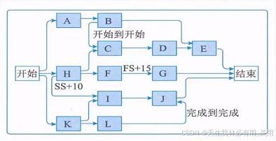 三、项目进度管理