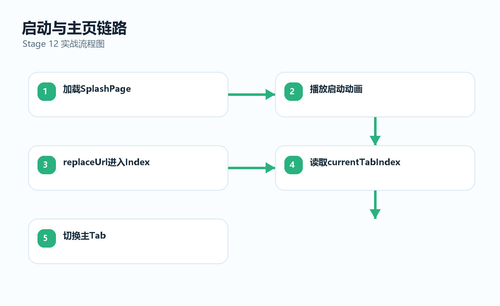启动流程图