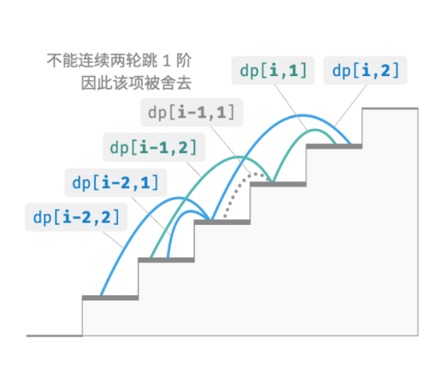 动态规划（dynamic programming）