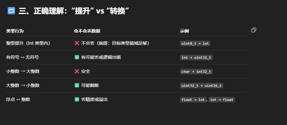 printf 输出格式总结（C语言）和C 中的类型提升规则、默认整型提升
