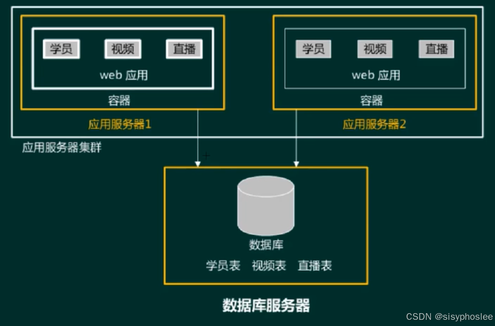 应用服务器集群