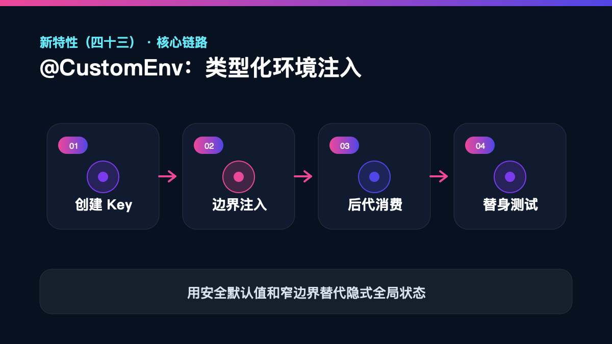 HarmonyOS 7 新特性（四十三）检查清单