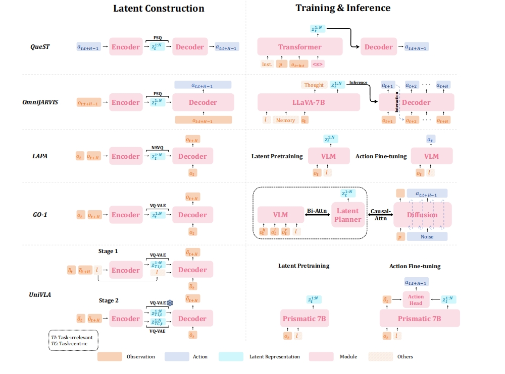 A unified visualization of representative methods (rows) that utilize latent representations as action
tokens, highlighting their diverse strategies for latent space construction, training, and inference (columns).
Inst.: Instruction, 𝑝: Proprioception, 𝑙: Language Instruction.