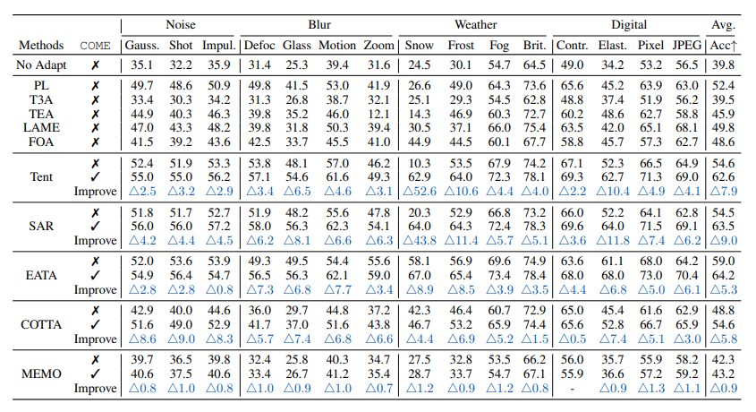 Comparison w.r.t. imbalanced label shifts performance