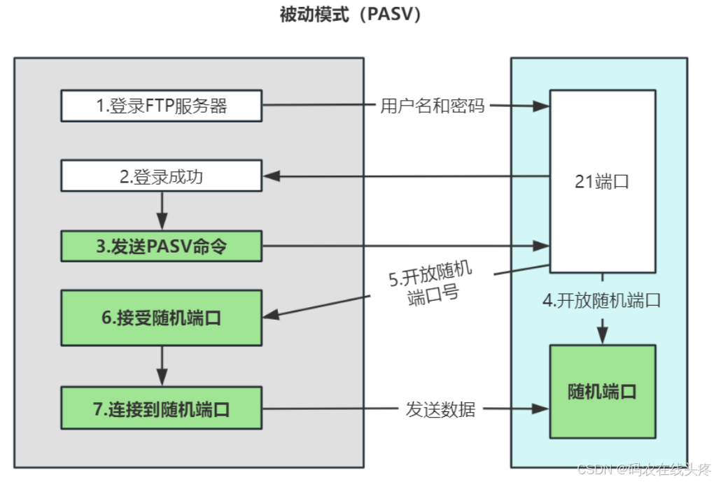 Ubuntu搭建FTP服务器