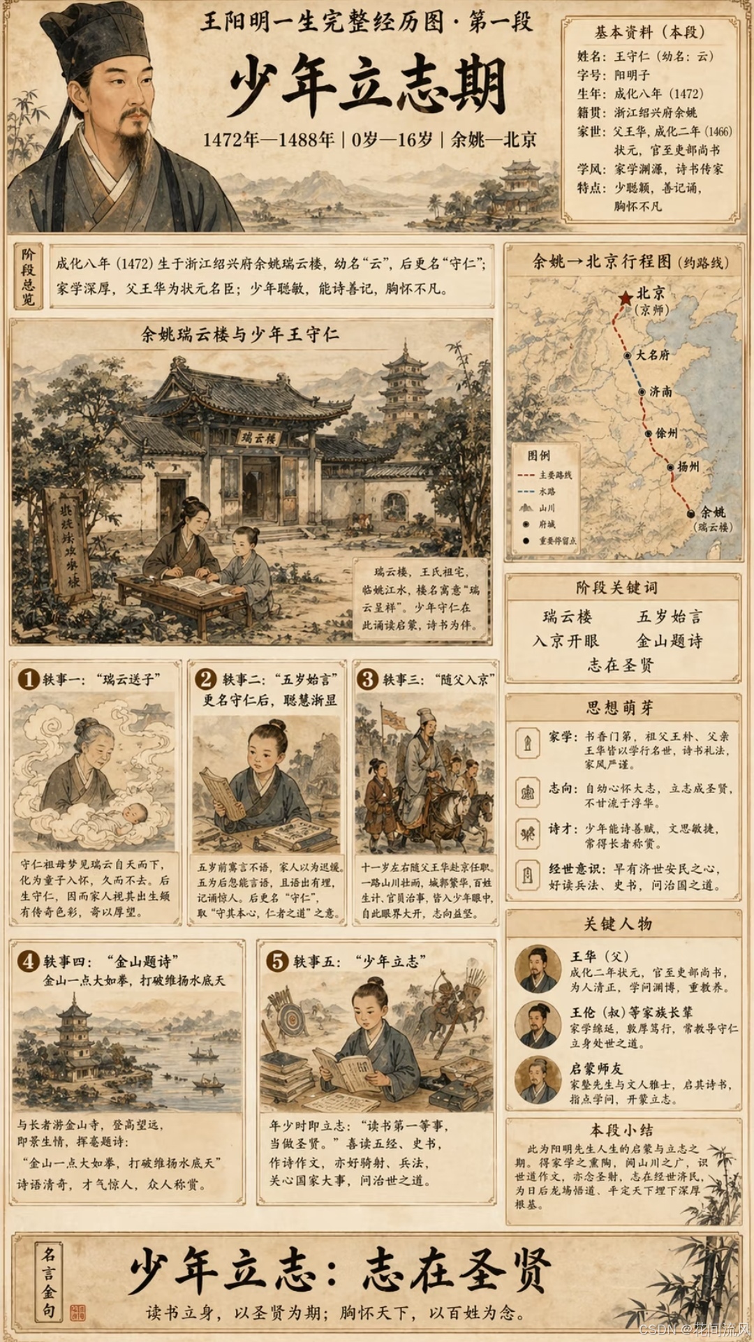 王阳明代数