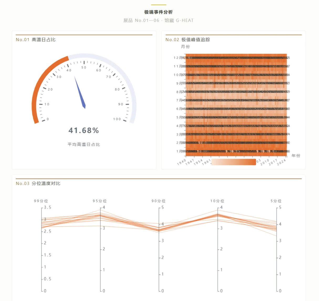 计算机毕设选题｜基于大数据的全球极端热力事件挖掘与动态可视化研究：Hadoop+Spark 分析+Django+Vue 全栈-CSDN博客