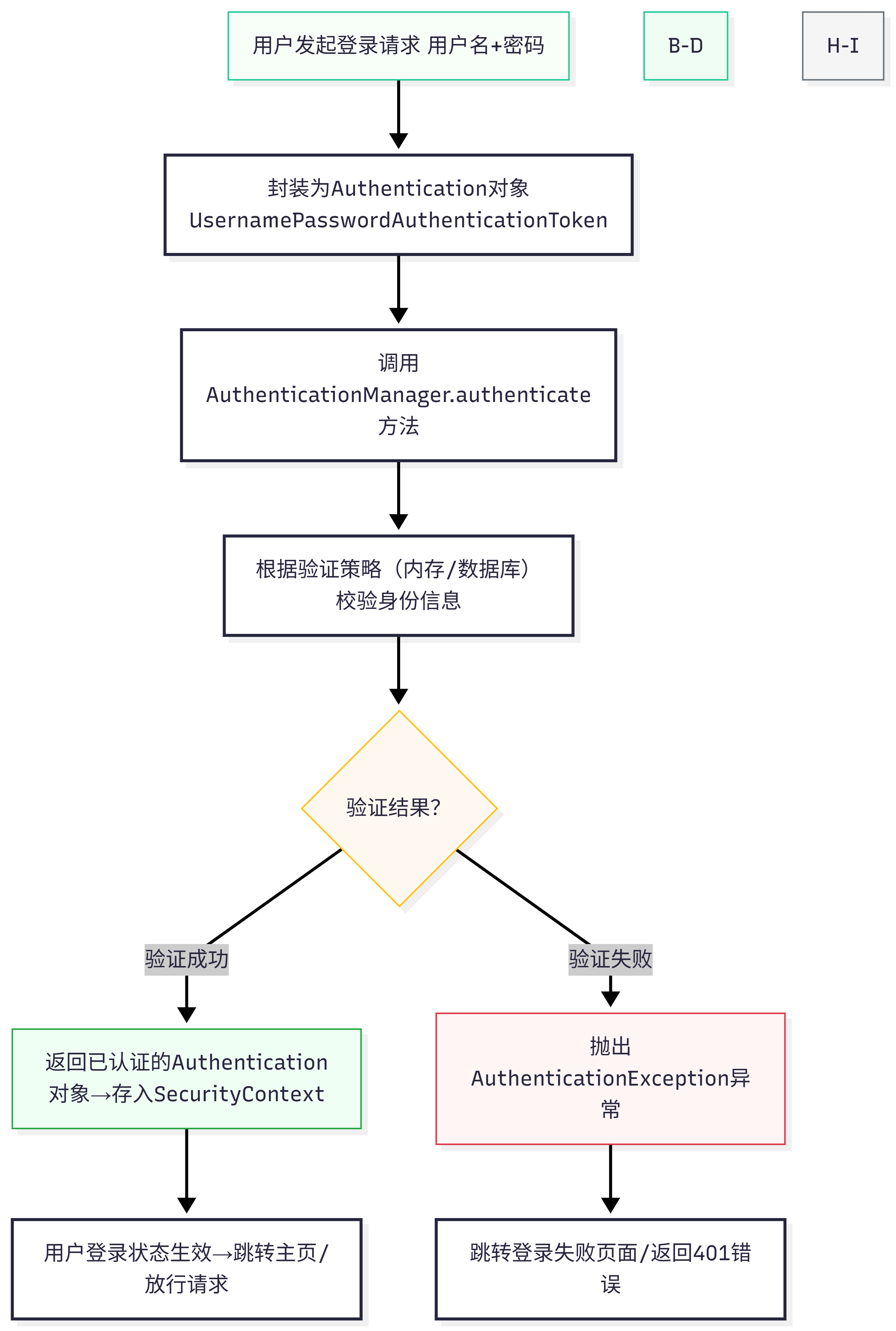 Spring Security核心组件解读:Filter与AuthenticationManager_springsecurity ...