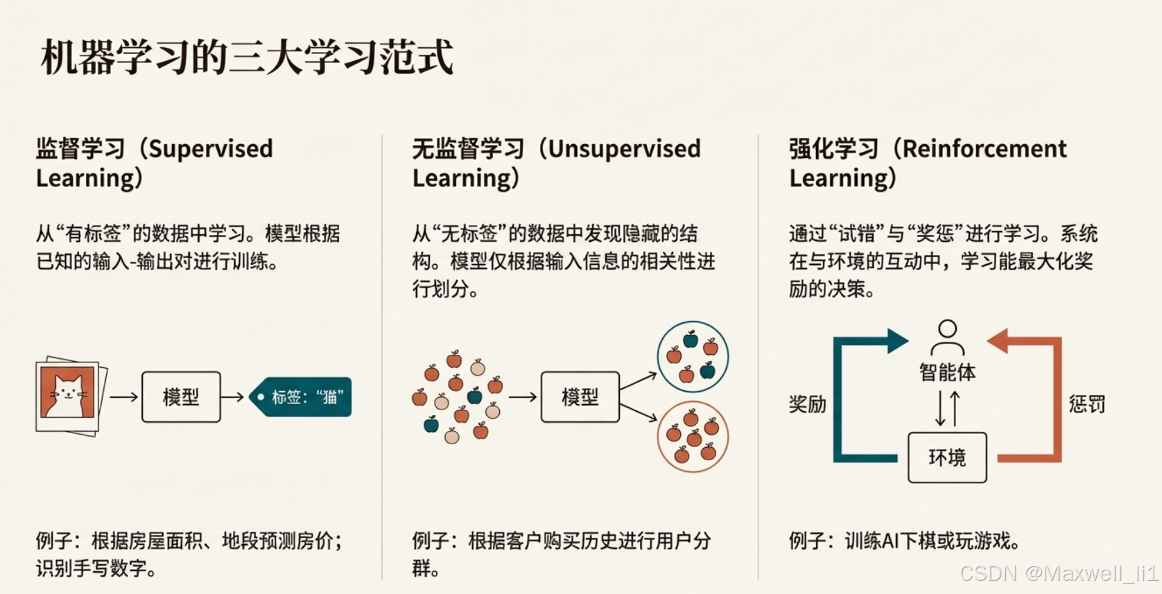 机器学习三大范式