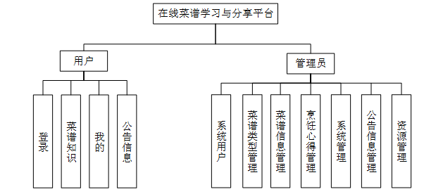 基于微信小程序的在线菜谱学习与分享平台的设计与实现-毕业设计源码13875