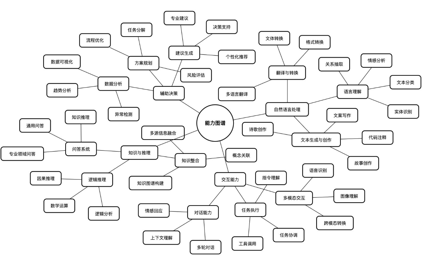 能力图谱