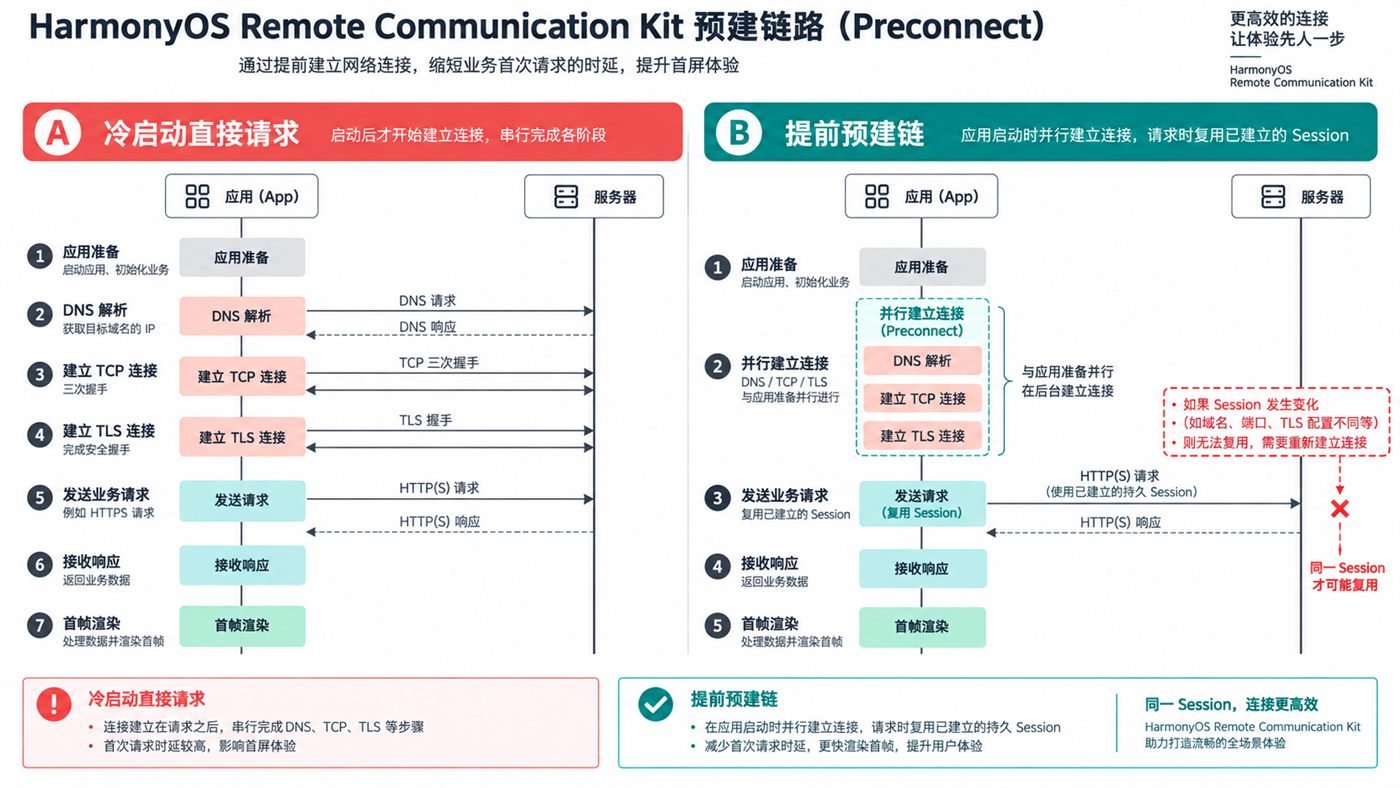 RCP预建链与直接请求的时序对比