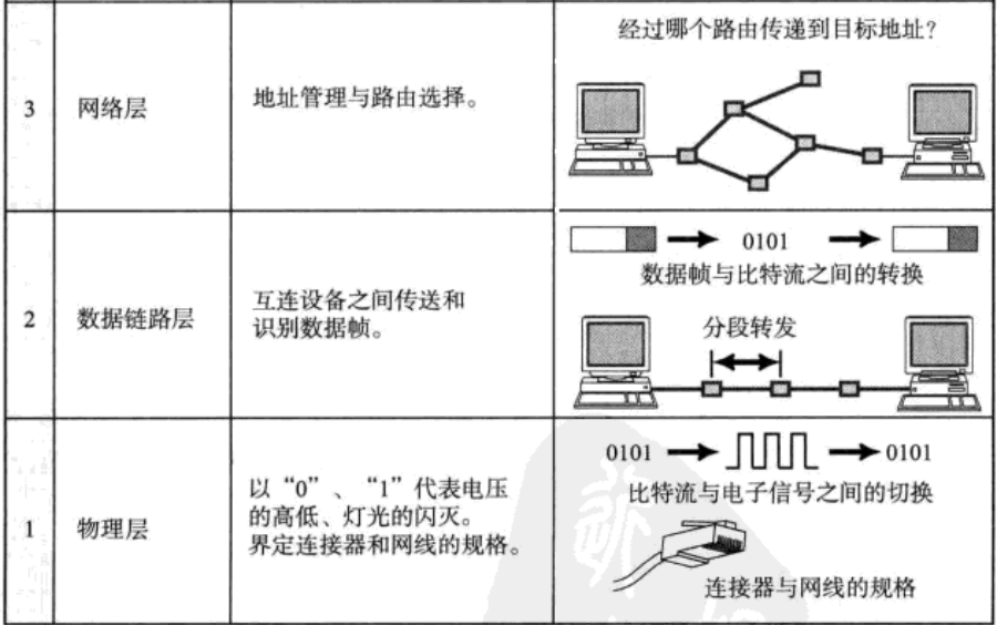 序列化和反序列化（Linux）