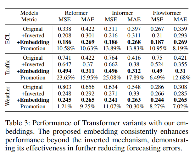 Performance of Transformer variants with our embeddings.