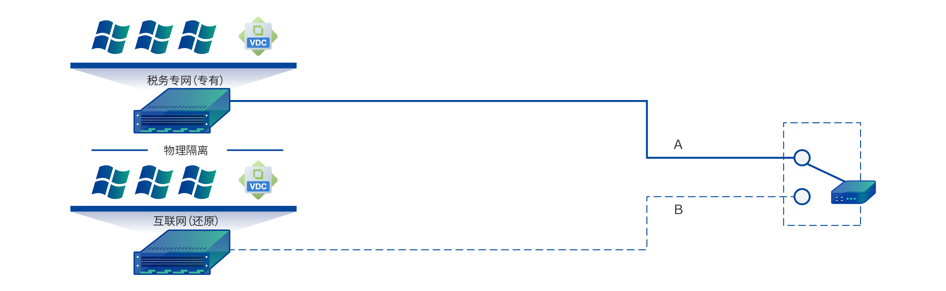 政府部门桌面云拓扑图规划