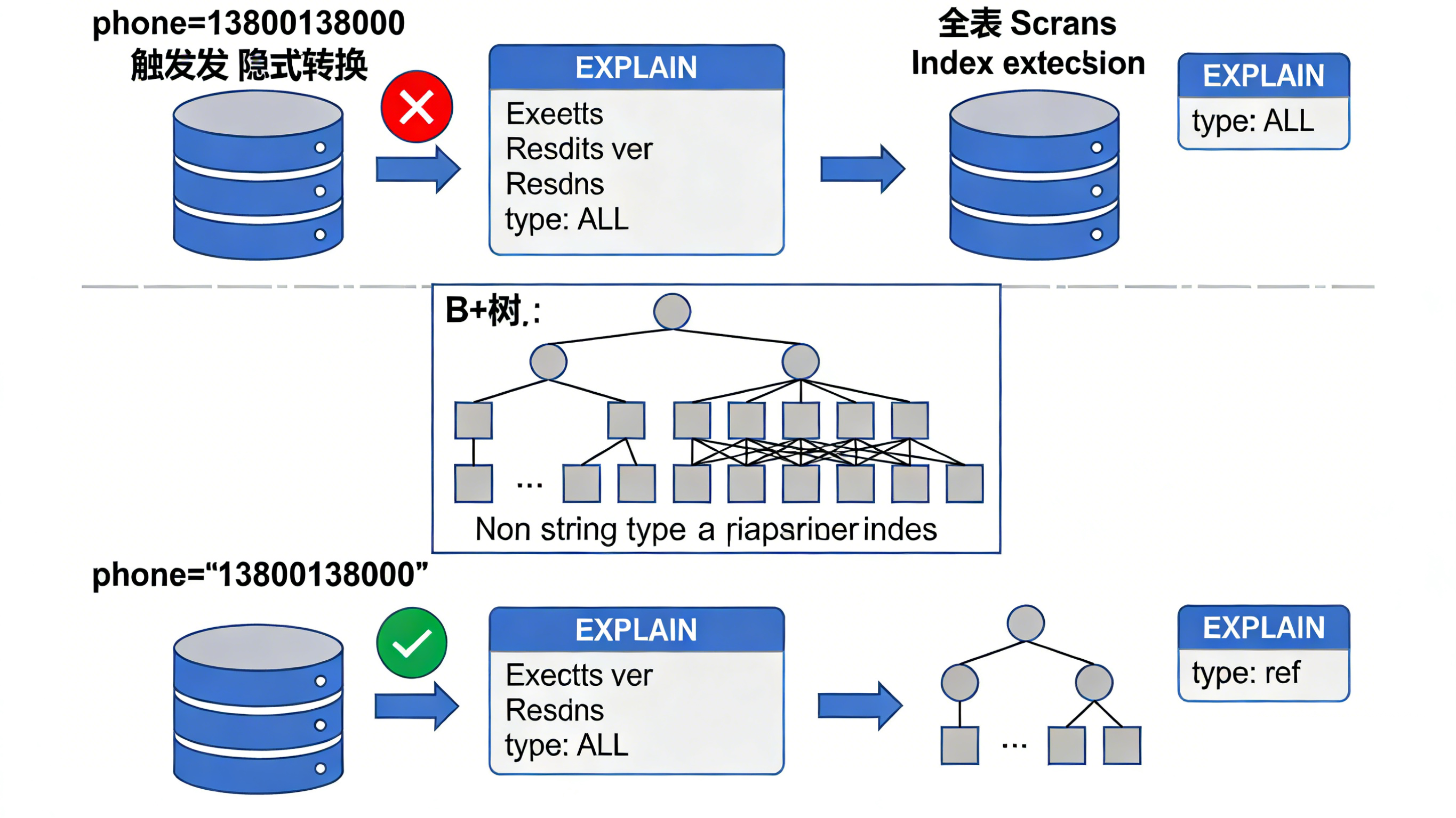 SQL 查询重构：IN vs EXISTS、隐式转换与行转列-CSDN博客