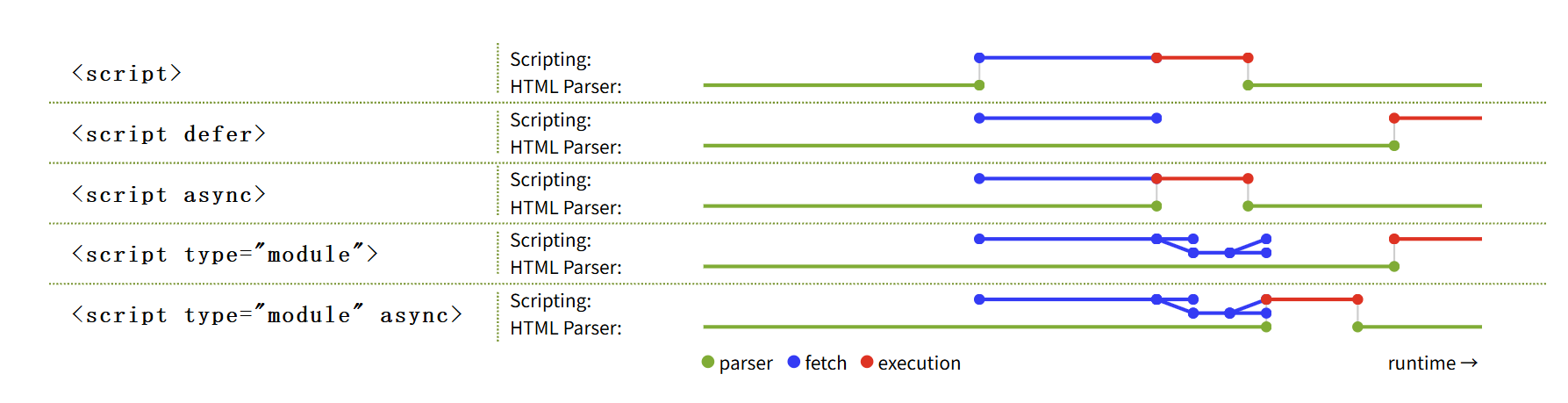 加载资源中，script 的async，defer，和type=‘module‘之间的执行顺序与区别_script module 是defer ...