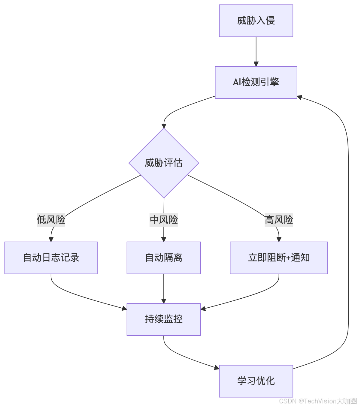 用AI打造7×24小时安全防御体系，运维团队直呼“解放了！”