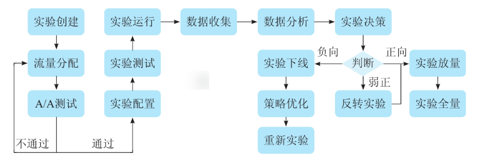AB实验流程