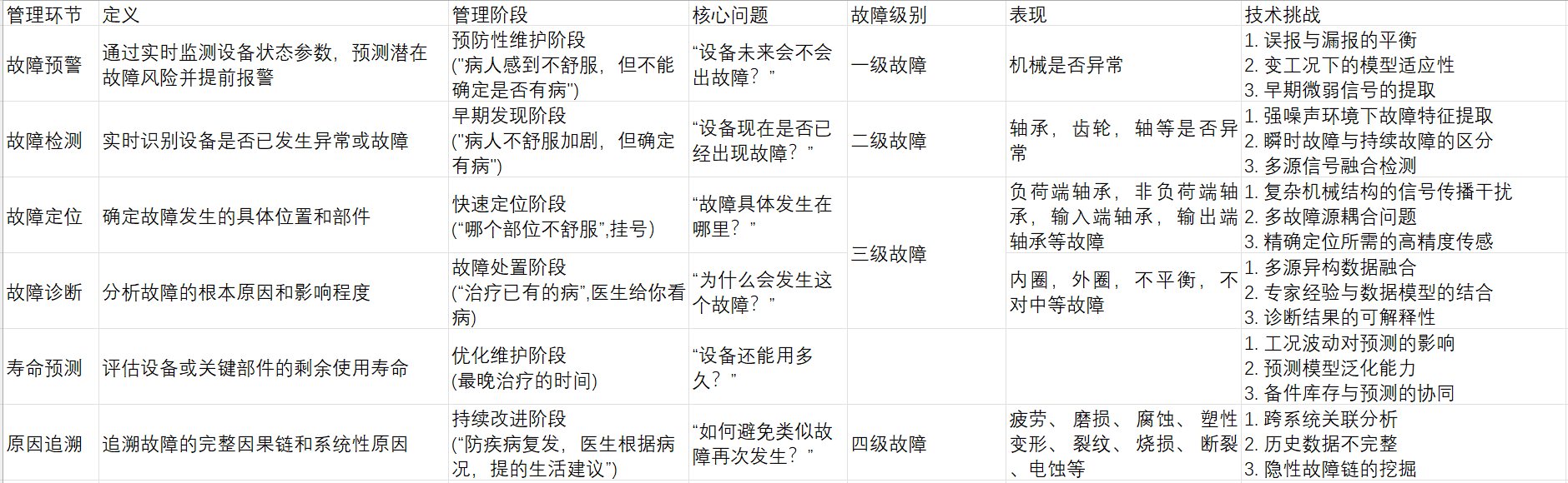 | **管理环节** | **定义** | **核心问题** | **技术挑战** | **管理阶段** ||--------------|---------|-------------|-------------|-------------|| **故障预警** | 通过实时监测设备状态参数，预测潜在故障风险并提前报警 | "设备未来会不会出故障？" | 1. 误报与漏报的平衡2. 变工况下的模型适应性3. 早期微弱信号的提取 | 预防性维护阶段("治未病") || **故障检测** | 实时识别设备是否已发生异常或故障 | "设备现在是否已经出现故障？" | 1. 强噪声环境下故障特征提取2. 瞬时故障与持续故障的区分3. 多源信号融合检测 | 早期发现阶段 || **故障定位** | 确定故障发生的具体位置和部件 | "故障具体发生在哪里？" | 1. 复杂机械结构的信号传播干扰2. 多故障源耦合问题3. 精确定位所需的高精度传感 | 快速定位阶段 || **故障诊断** | 分析故障的根本原因和影响程度 | "为什么会发生这个故障？" | 1. 多源异构数据融合2. 专家经验与数据模型的结合3. 诊断结果的可解释性 | 故障处置阶段("治已病") || **原因追溯** | 追溯故障的完整因果链和系统性原因 | "如何避免类似故障再次发生？" | 1. 跨系统关联分析2. 历史数据不完整3. 隐性故障链的挖掘 | 持续改进阶段("防复发") || **寿命预测** | 评估设备或关键部件的剩余使用寿命 | "设备还能用多久？" | 1. 工况波动对预测的影响2. 预测模型泛化能力3. 备件库存与预测的协同 | 优化维护阶段 |