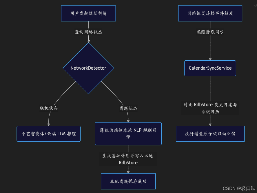 轻规划鸿蒙开发实战23：无网络极端离线环境下的“本地降级”与日历 AutoSync 协同防御策略.png