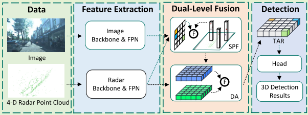 RCDFNet: A 4-D Radar and Camera Dual-LevelFusion Network for 3D Object ...