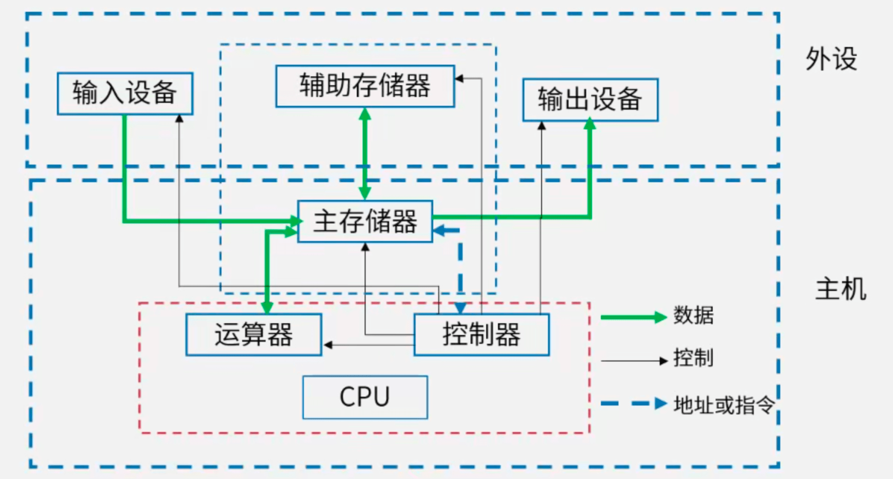 冯诺依曼