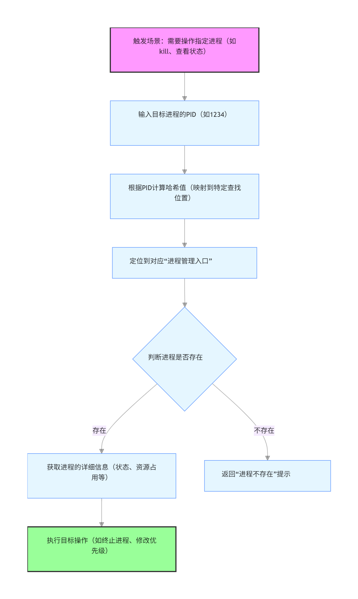 流程图3