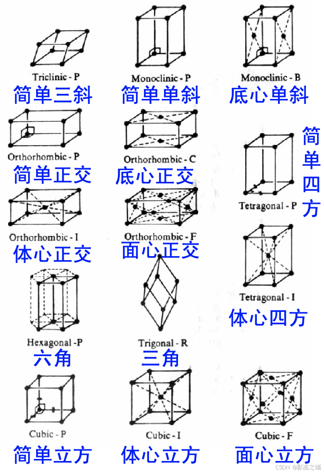 半导体物理 第二章 固体物理导论_初基晶胞-CSDN博客