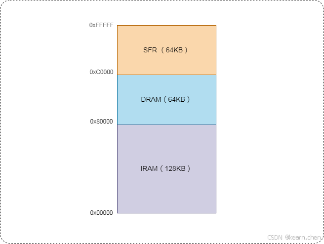 【RISC-V设计-12】- RISC-V处理器设计K0A之验证环境