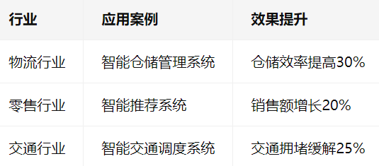 行业	应用案例	效果提升
物流行业	智能仓储管理系统	仓储效率提高30%
零售行业	智能推荐系统	销售额增长20%
交通行业	智能交通调度系统	交通拥堵缓解25%