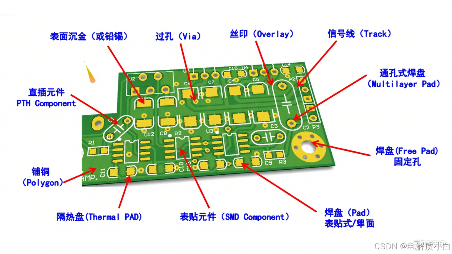 PCB制作及设计_pcb的设计分类及制造-CSDN博客