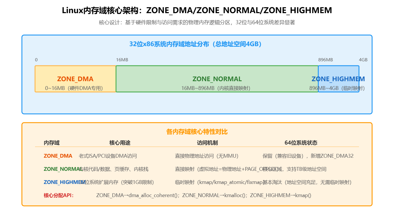 Linux内核架构浅谈34-Linux内存域：ZONE_DMA、ZONE_NORMAL与ZONE_HIGHMEM解析_内核highmem选项 ...
