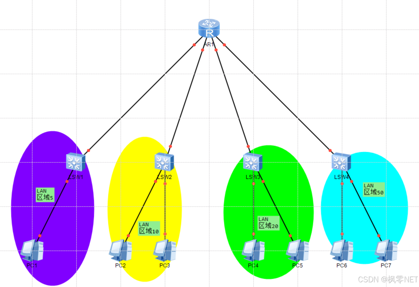 逻辑上的VLAN