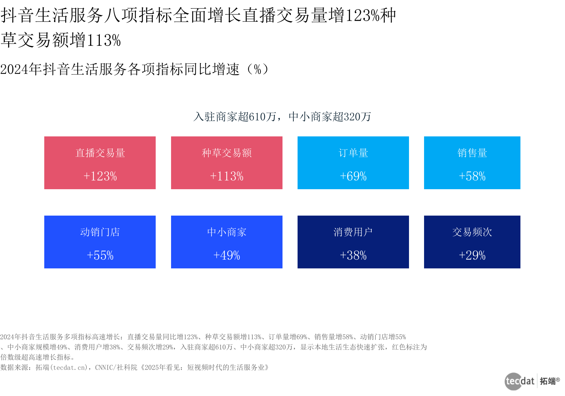 信息图4 生活服务八项增长