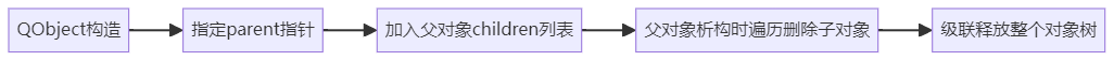 QT对象树